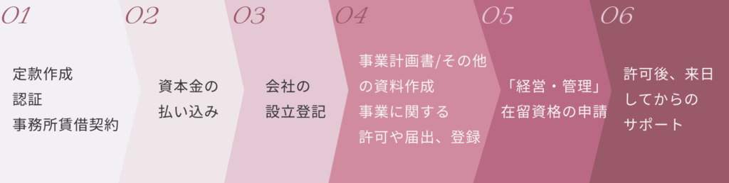 会社設立の流れを示したフロー図